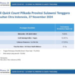 Hasil hitung cepat atau quick count dari Lingkaran Survei Indonesia (LSI) Denny JA untuk pemilihan Gubernur (Pilgub) Sulawesi Tenggara (Sultra) 2024. Hasilnya, pasangan nomor 2, Andi Sumangerukka-Hugua unggul telak dengan perolehan suara sebesar 52,45 persen. Foto/ist
