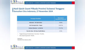 Hasil hitung cepat atau quick count dari Lingkaran Survei Indonesia (LSI) Denny JA untuk pemilihan Gubernur (Pilgub) Sulawesi Tenggara (Sultra) 2024. Hasilnya, pasangan nomor 2, Andi Sumangerukka-Hugua unggul telak dengan perolehan suara sebesar 52,45 persen. Foto/ist