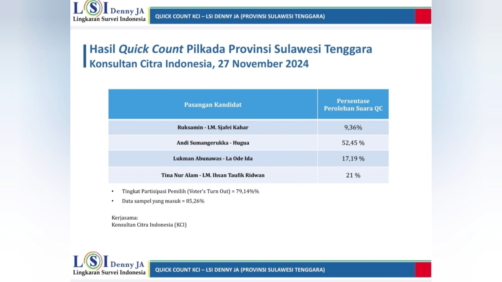 Hasil hitung cepat atau quick count dari Lingkaran Survei Indonesia (LSI) Denny JA untuk pemilihan Gubernur (Pilgub) Sulawesi Tenggara (Sultra) 2024. Hasilnya, pasangan nomor 2, Andi Sumangerukka-Hugua unggul telak dengan perolehan suara sebesar 52,45 persen. Foto/ist